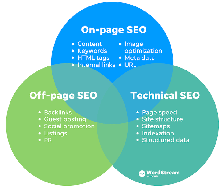 types of search engine optimization
